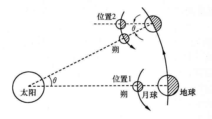 月亮的圆缺变化是怎么回事（月亮圆缺变化的原理）