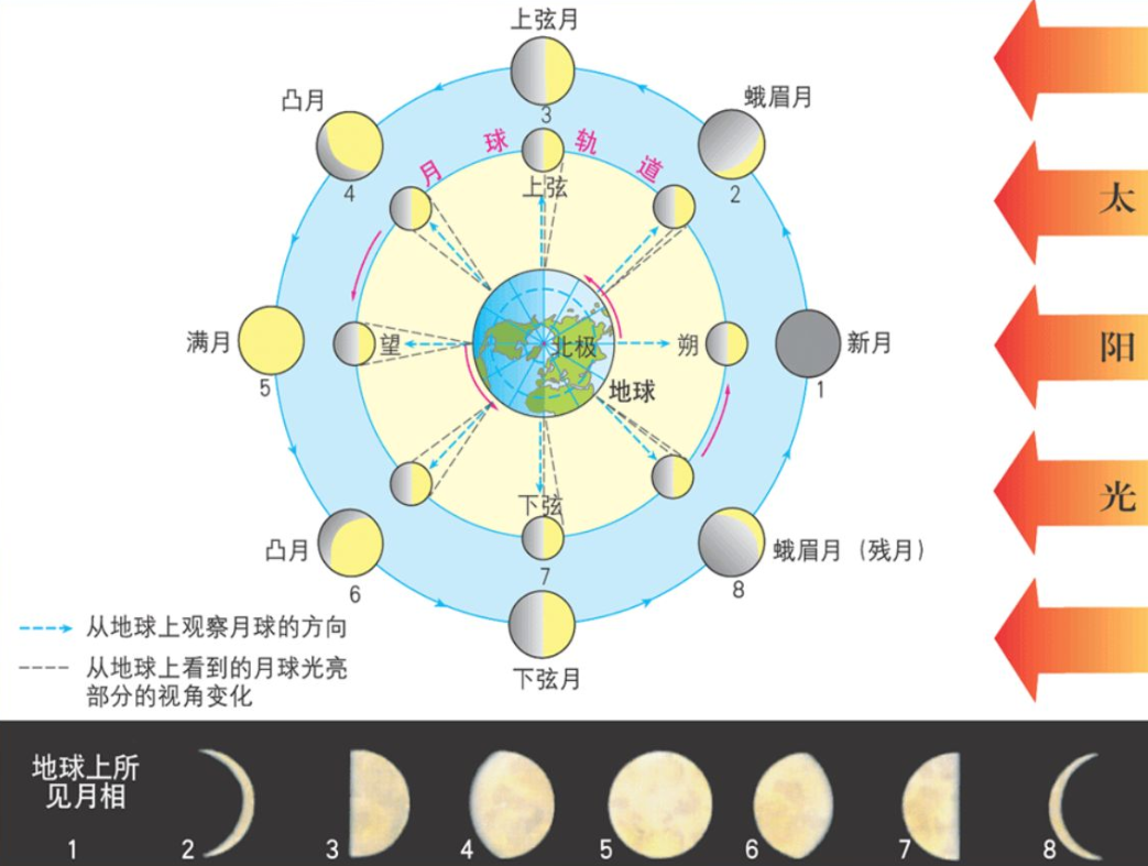 月亮的圆缺变化是怎么回事（月亮圆缺变化的原理）