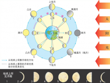 月亮的圆缺变化是怎么回事（月亮圆缺变化的原理）