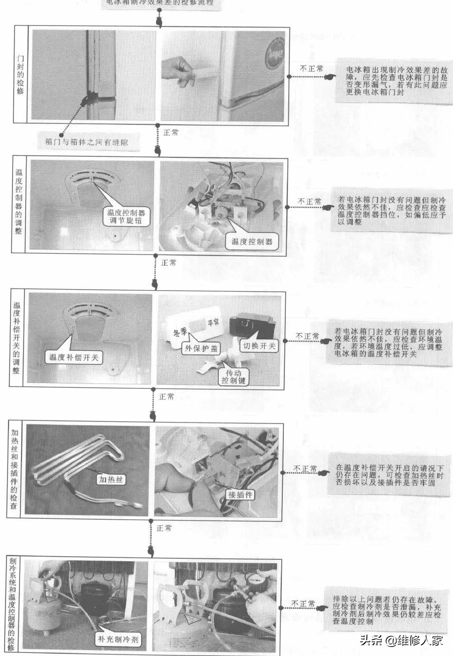 冰箱怎么修 （冰箱的检修流程）