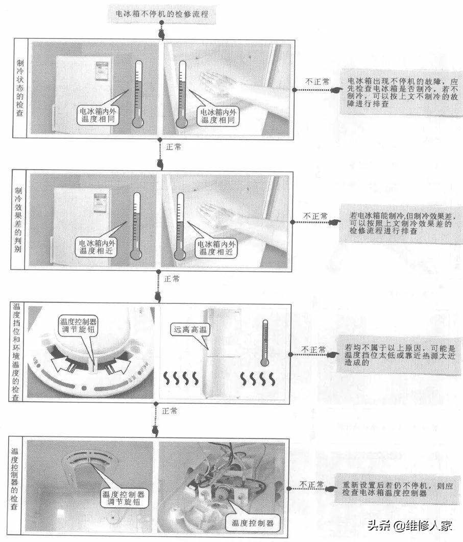 冰箱怎么修 （冰箱的检修流程）