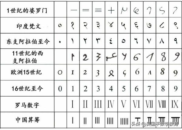 阿拉伯数字是谁发明的（阿拉伯数字的由来）