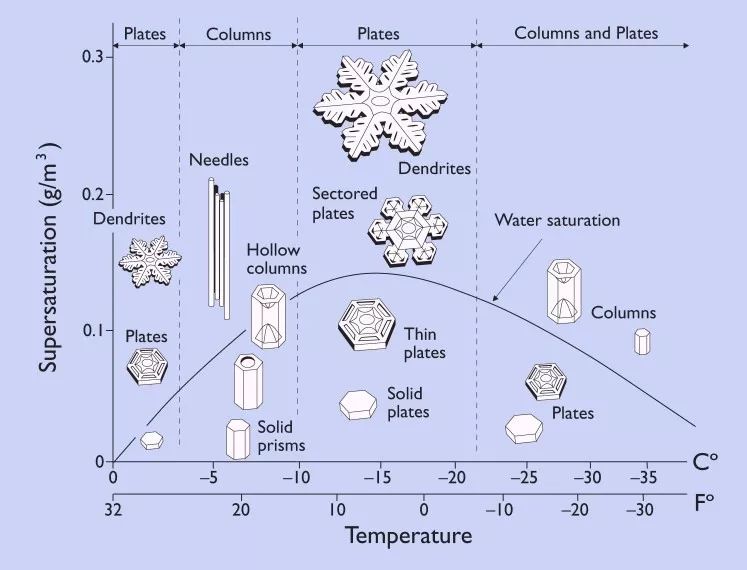 雪花为什么有各种形状（科普雪花形状的来源）