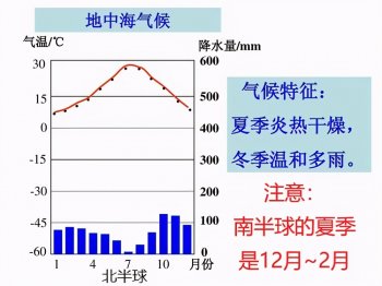 地中海气候特征是什么（地中海气候的影响因素）