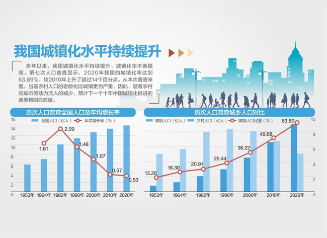 2021人口普查结果公布(2021人口普查结果公布)