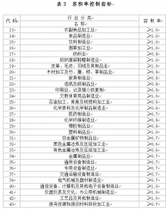 工业用地指标控制规定(工业用地控制指标要求)