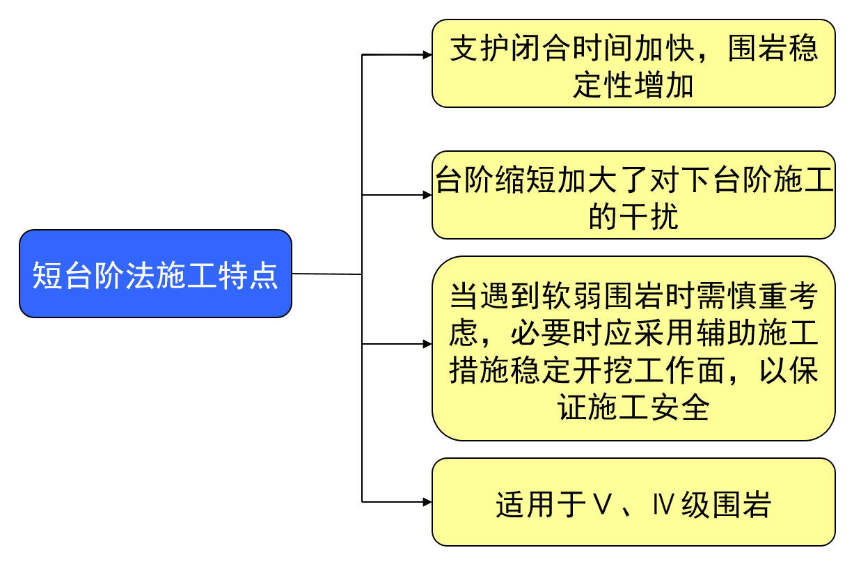 什么是新奥法（新奥法施工的概念）