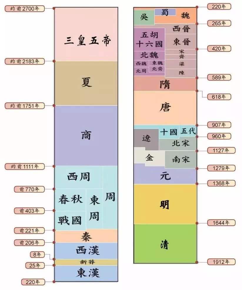 三国之后是什么朝代（中国朝代顺序和帝王详情）