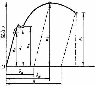 屈服强度符号是什么（材料性能的介绍）