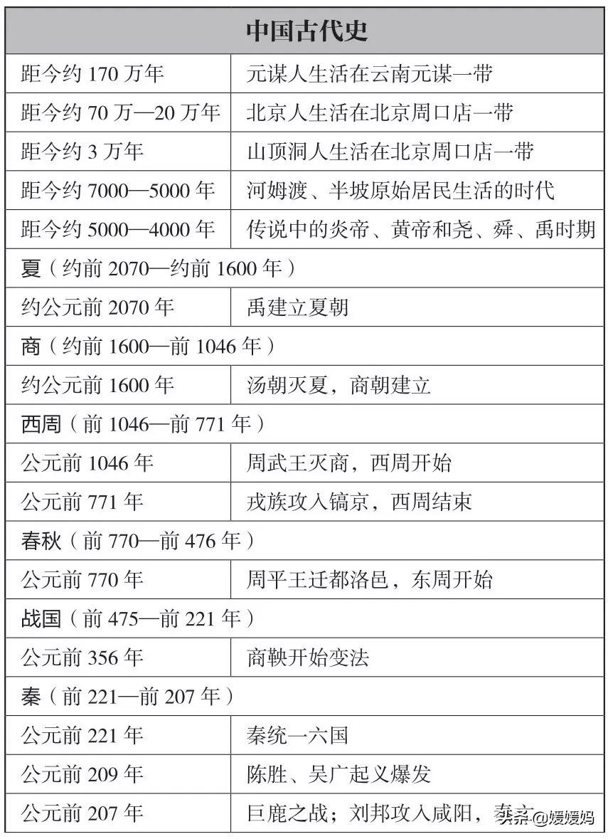 初中历史大事年表（建议收藏）