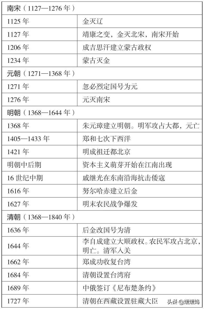 初中历史大事年表（建议收藏）