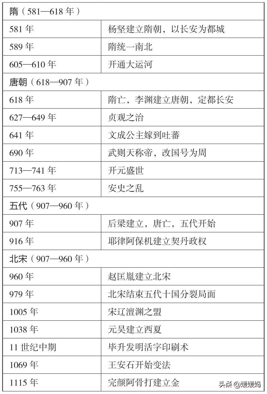 初中历史大事年表（建议收藏）