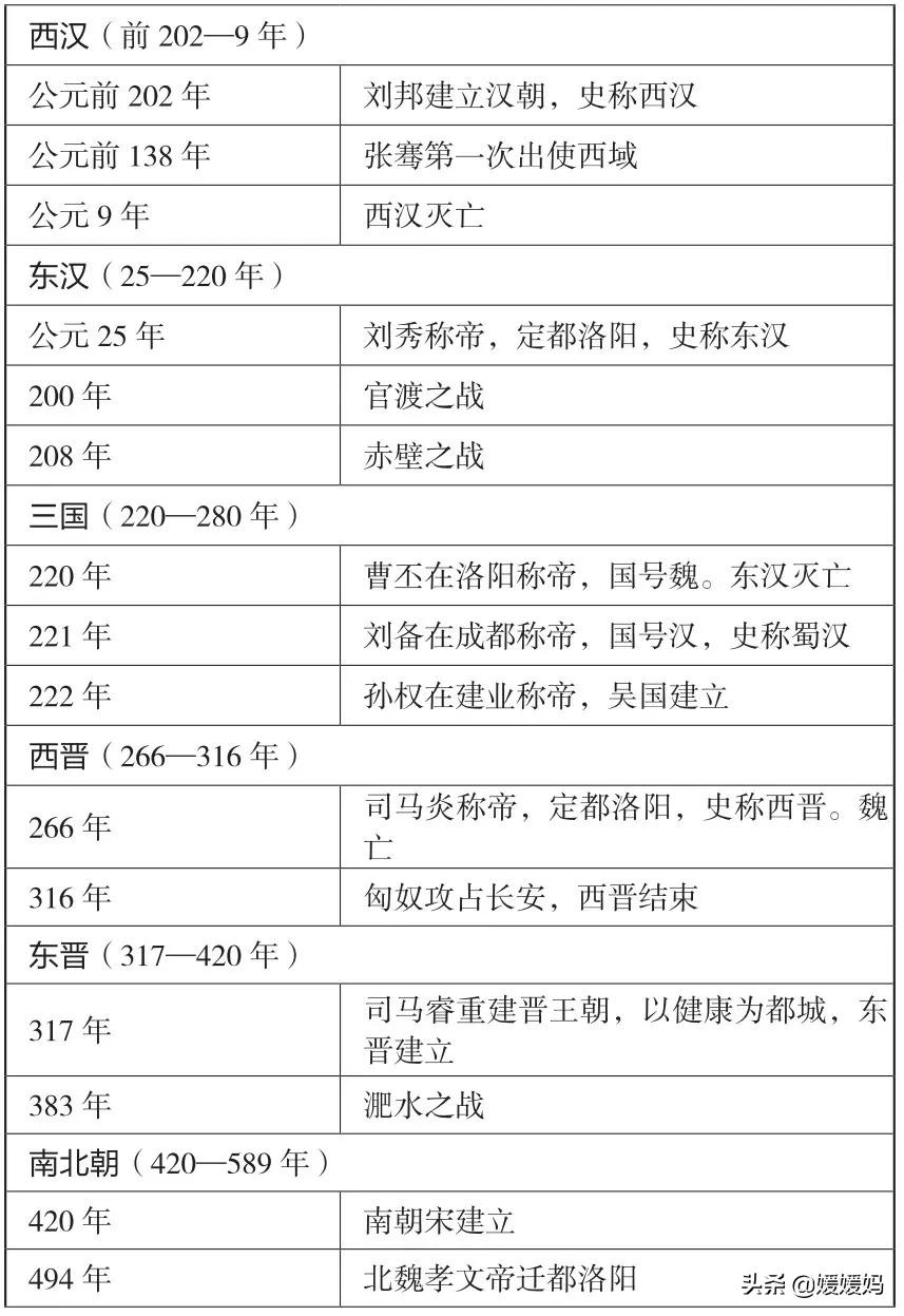 初中历史大事年表（建议收藏）