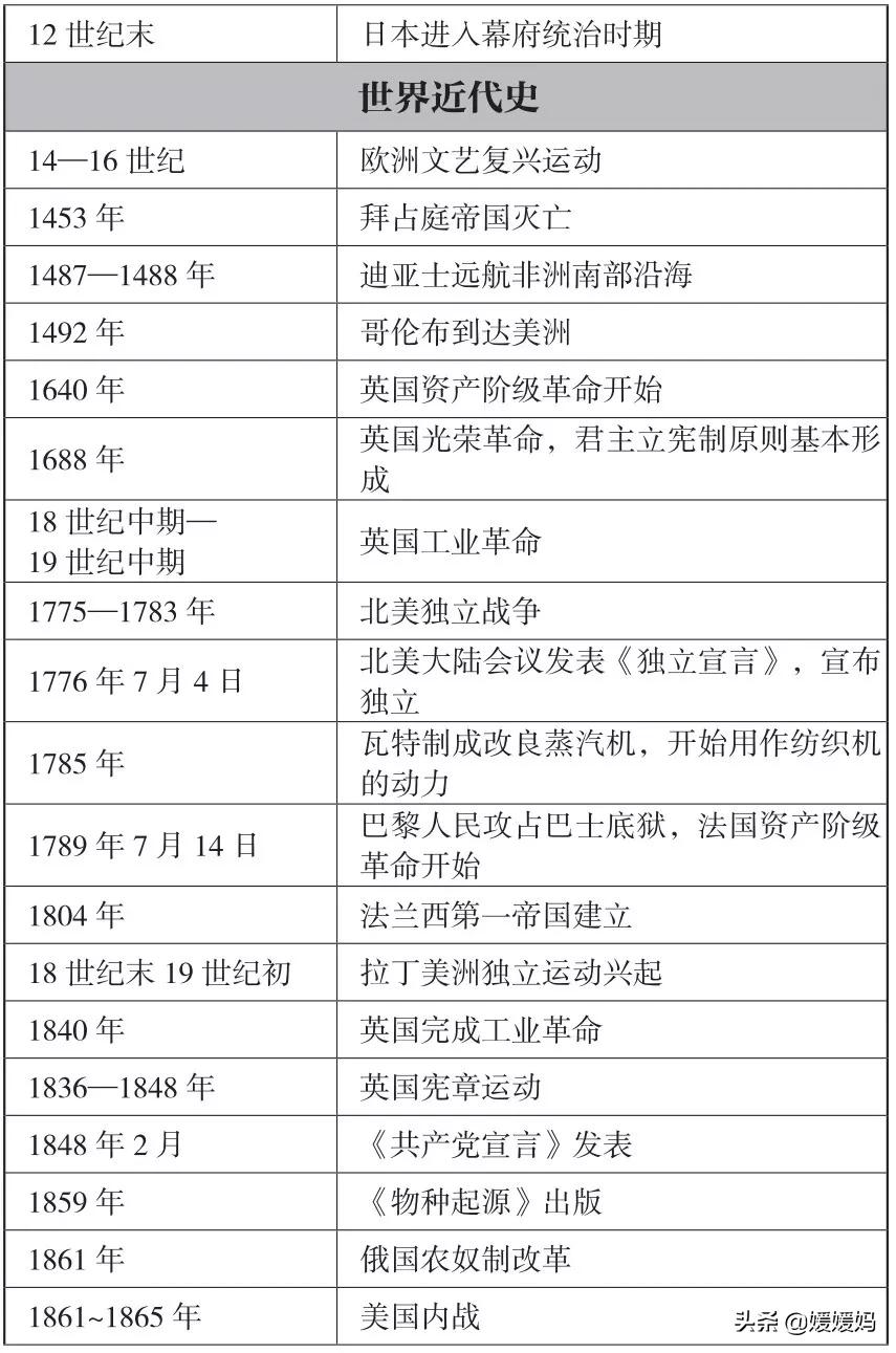 初中历史大事年表（建议收藏）
