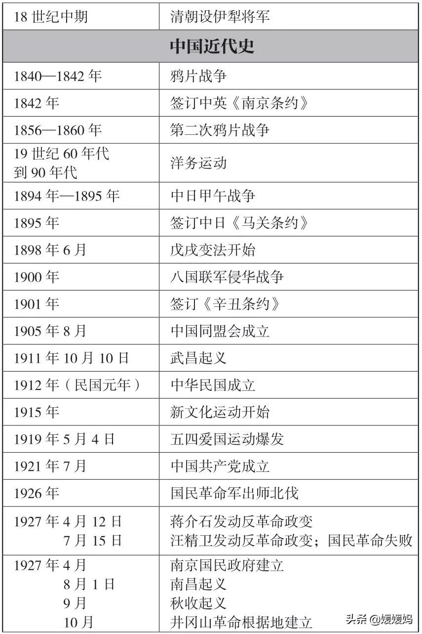 初中历史大事年表（建议收藏）