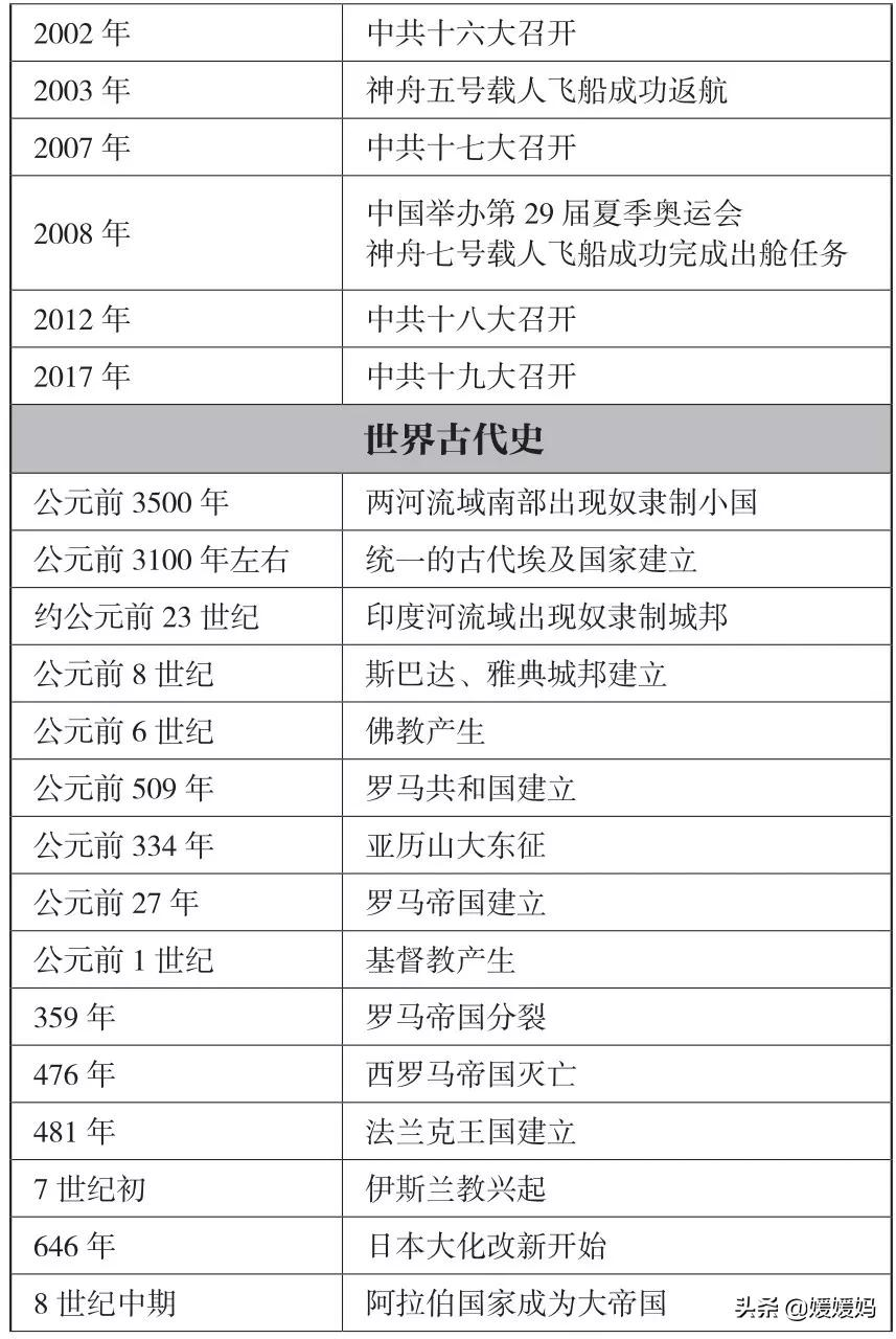 初中历史大事年表（建议收藏）