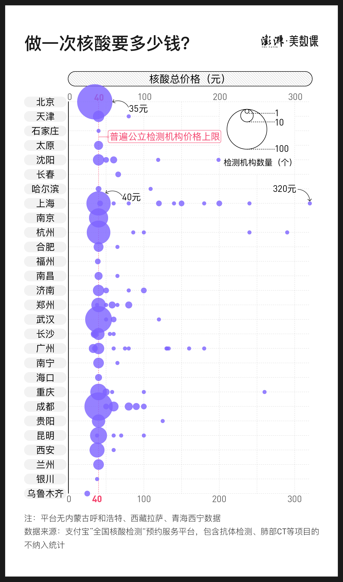 核酸检测多少钱一次（核酸检测的价格数据）