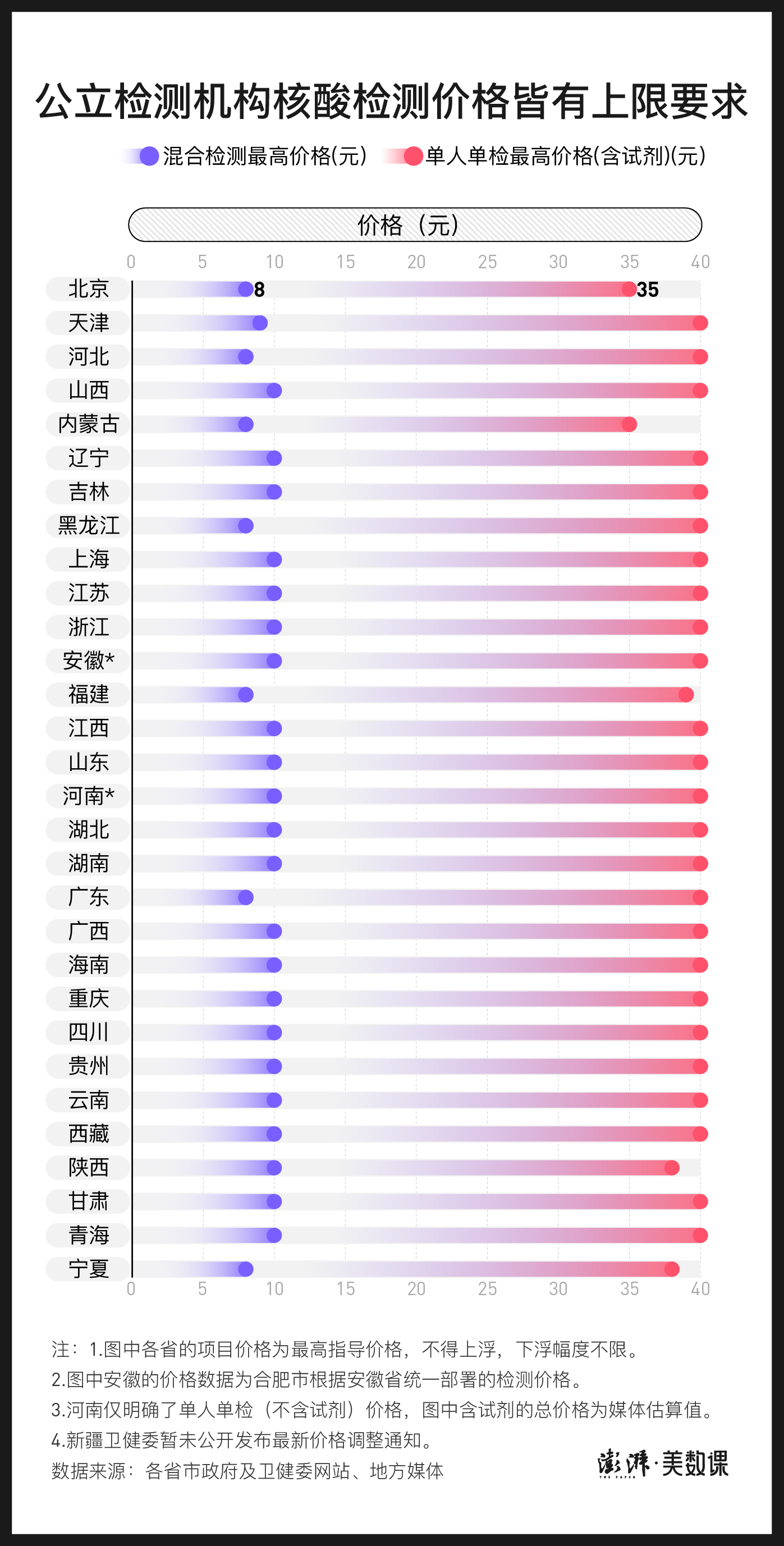 核酸检测多少钱一次（核酸检测的价格数据）