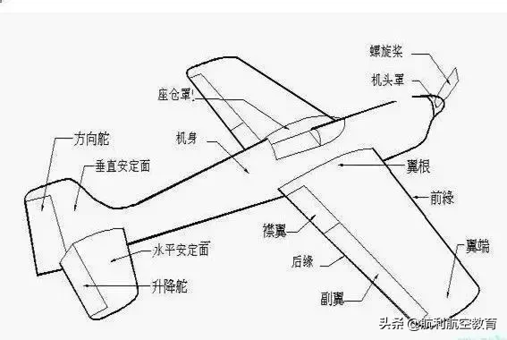 僚机副翼是什么部位（飞机的部位名称）