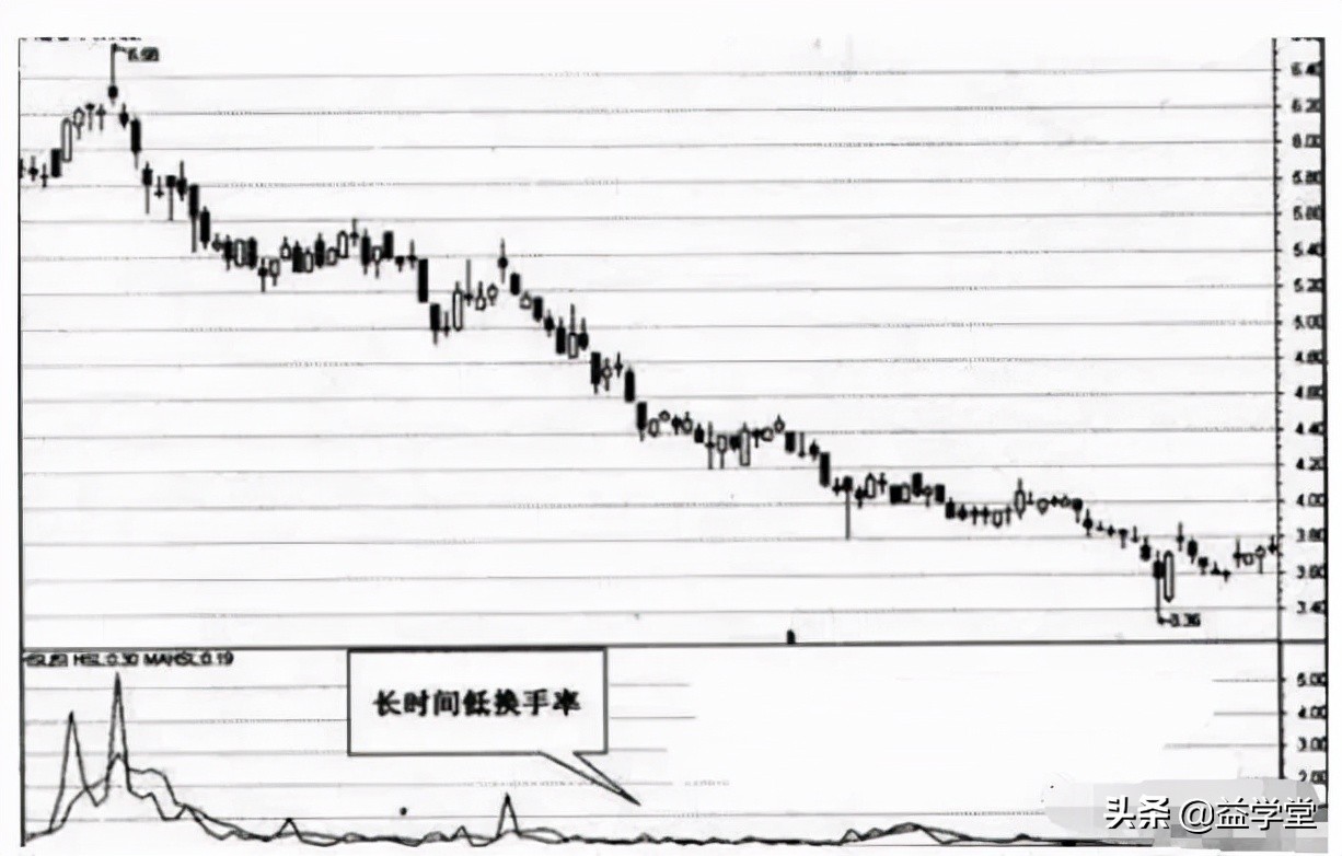 换手率多少算高（换手率形态和走势）