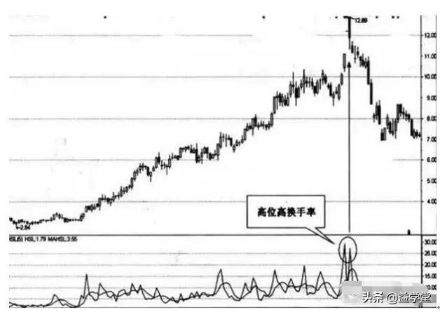 换手率多少算高（换手率形态和走势）