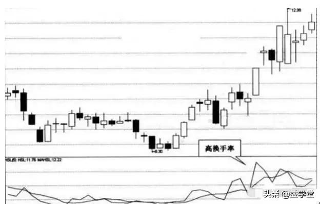 换手率多少算高（换手率形态和走势）