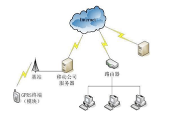 什么是GPRS（GPRS的作用和特点）