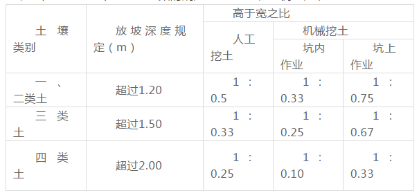 放坡系数一般是多少（放坡系数的计算）