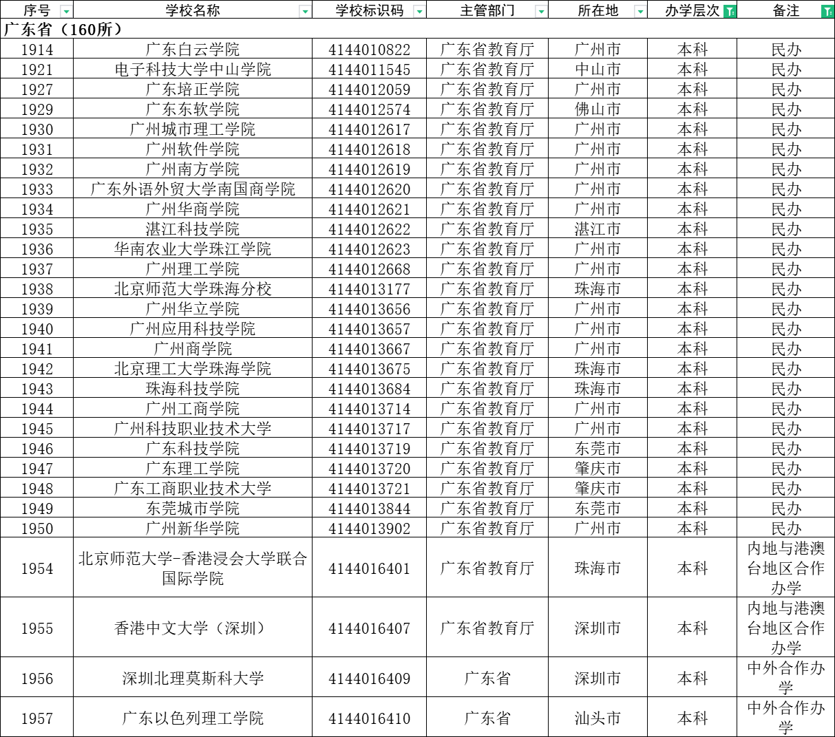 广东有哪些大学（一文解答）