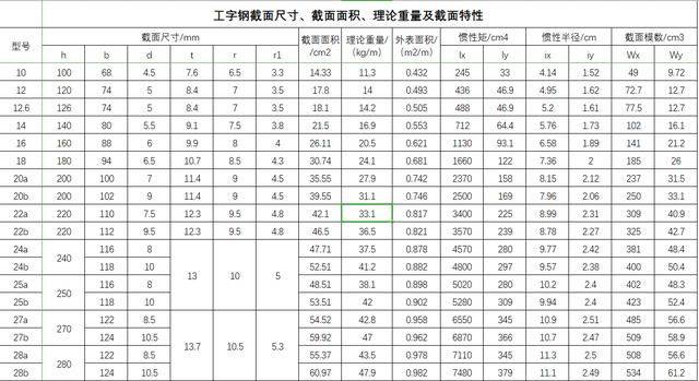 工字钢规格型号怎么看（答案在这里）