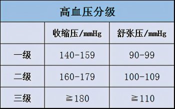 高血压标准是多少（高血压的标准值）