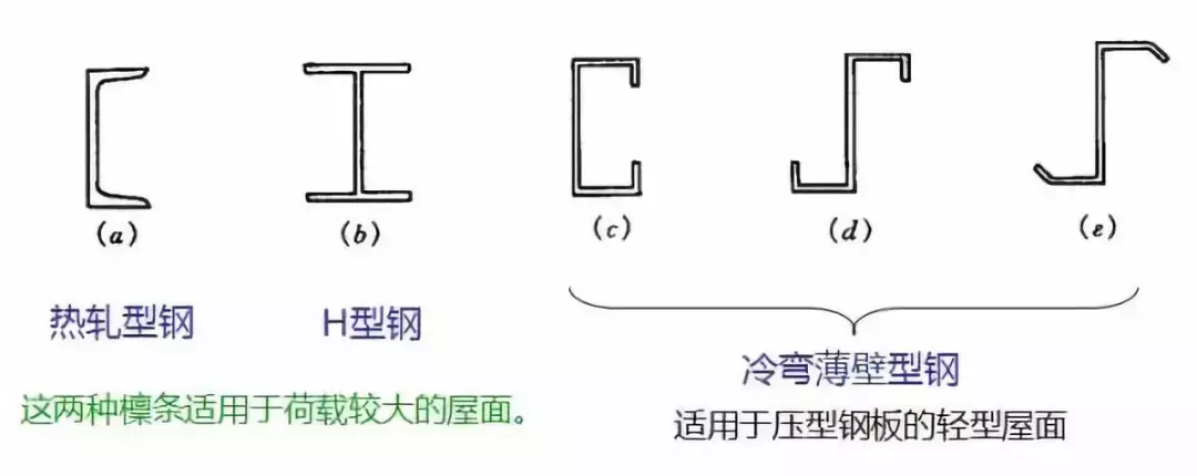 什么是檩条（檩条的计算方法）