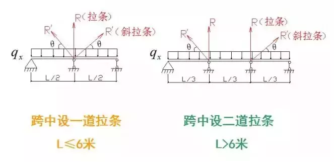 什么是檩条（檩条的计算方法）