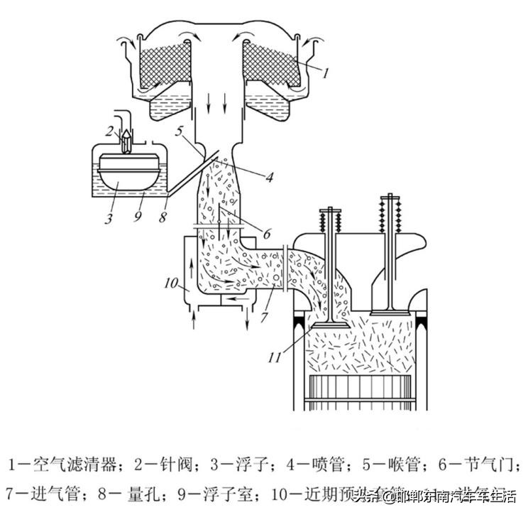 什么是化油器_化油器的机理和结构