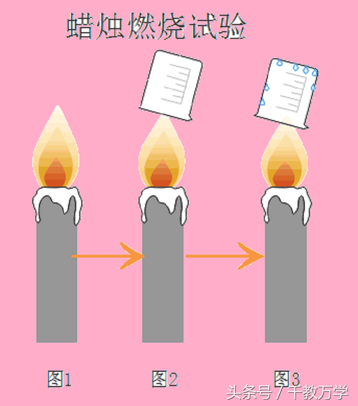 蜡烛燃烧的现象有哪些_蜡烛燃烧的现象及分析