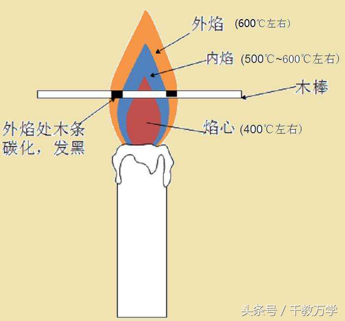 蜡烛燃烧的现象有哪些_蜡烛燃烧的现象及分析