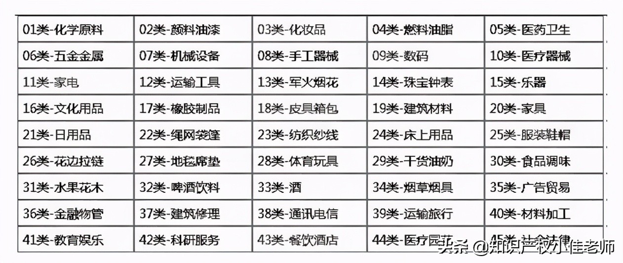 商标第九类包含什么_45类商标范围大全