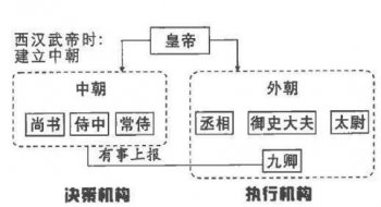 什么是三省六部制_三省六部制的详细内容及意义