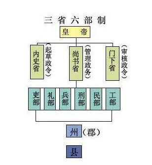 什么是三省六部制_三省六部制的详细内容及意义 