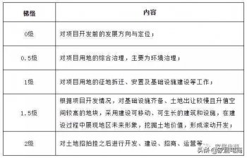 土地开发程度都有哪些_土地开发的模式及建筑