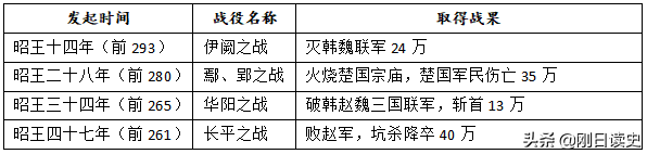 魏冉和白起什么关系_魏冉和白起的历史故事