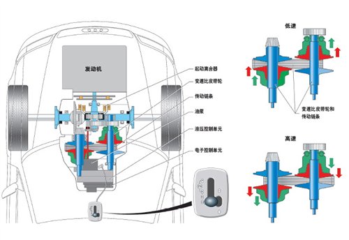 无极变速是什么意思_无极变速的好处和作用