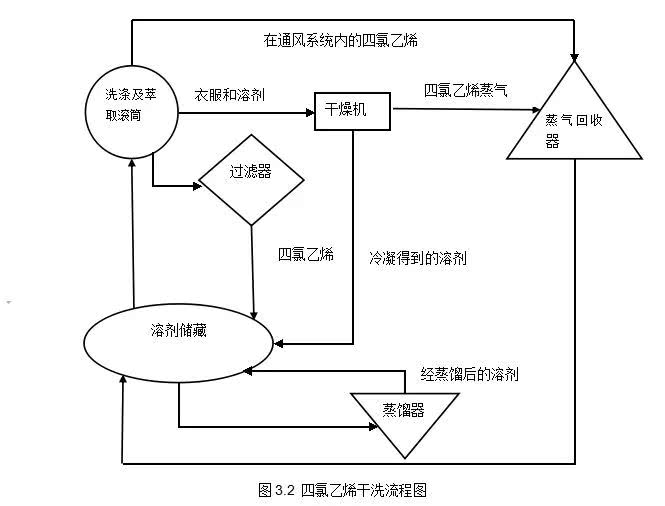 干洗要用水吗_干洗的去污原理