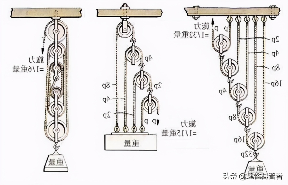 滑轮的作用是什么_滑轮的原理及作用