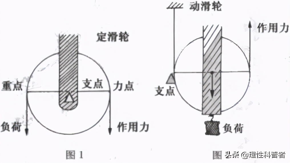 滑轮的作用是什么_滑轮的原理及作用