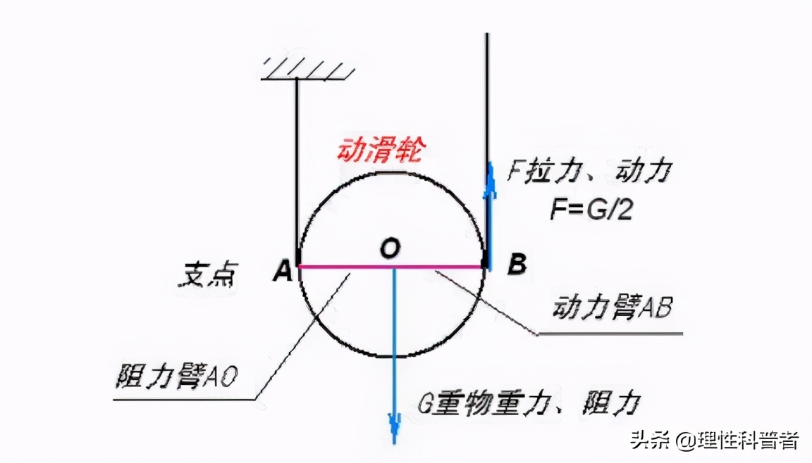 滑轮的作用是什么_滑轮的原理及作用