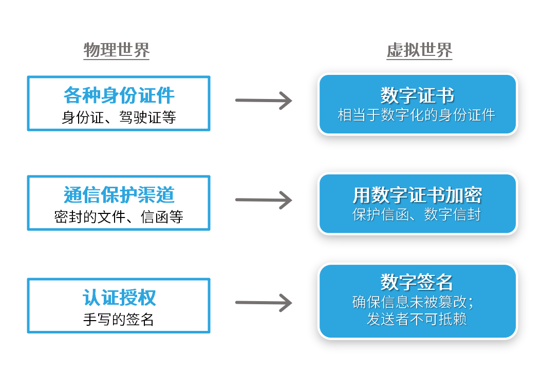 ca证书是什么_ca证书的办理和作用