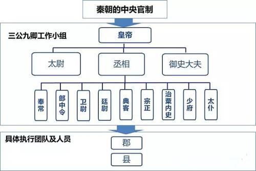 三公九卿制的作用是什么_三公九卿制的作用