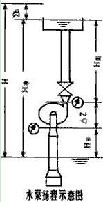 水泵扬程怎么计算_水泵扬程的计算方法