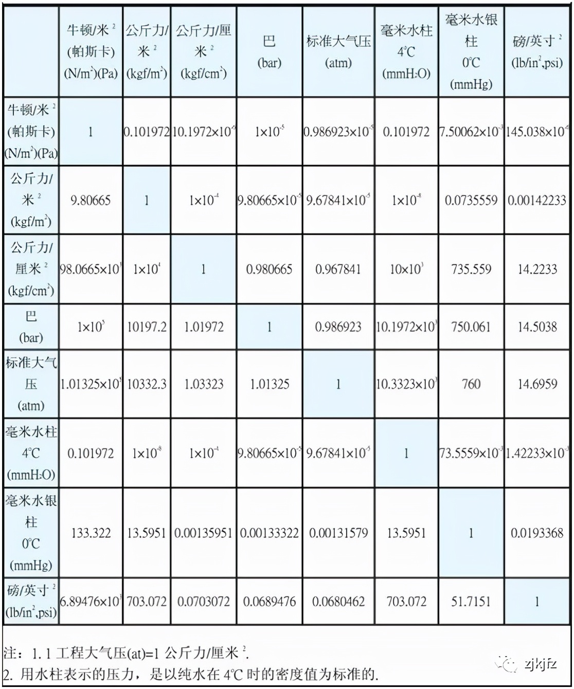 压力单位怎么换算_压力单位的换算法